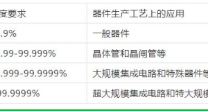 無(wú)錫氣體純度和等級(jí)的劃分！這里更專業(yè)哦！